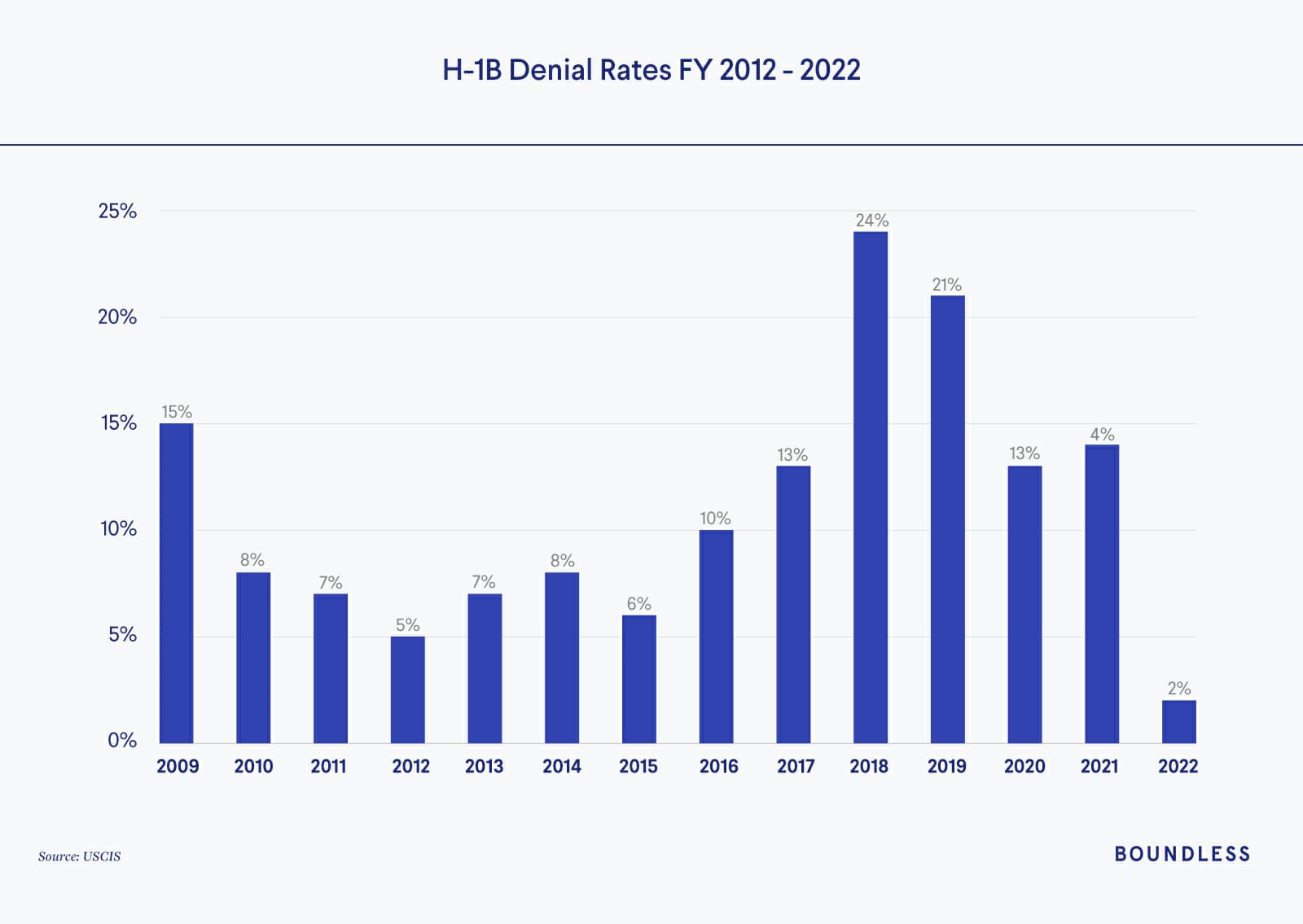 H-1B Visa Denial Rate