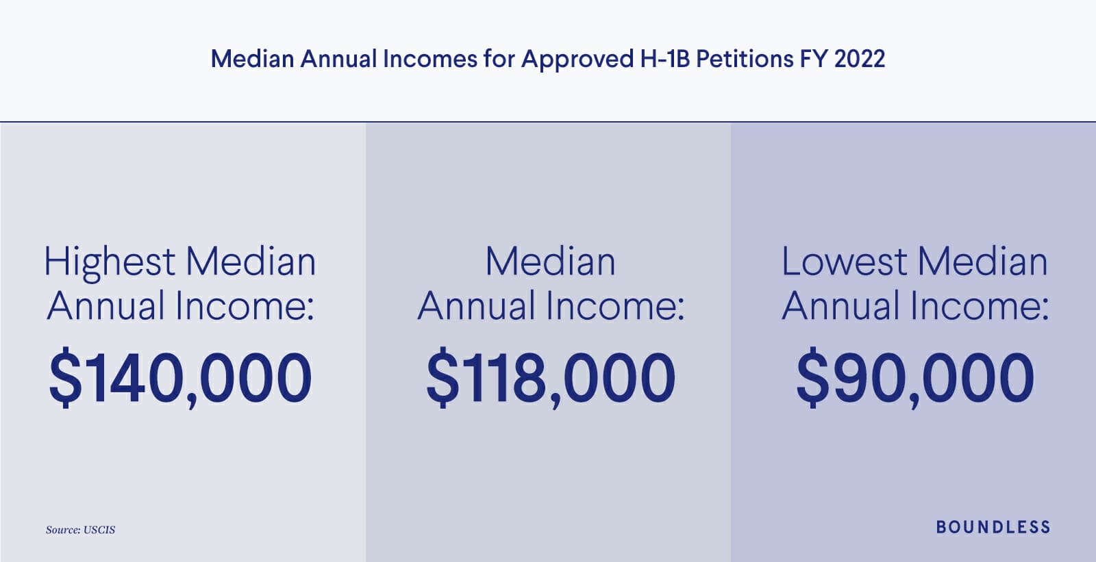 H-1B Median Income