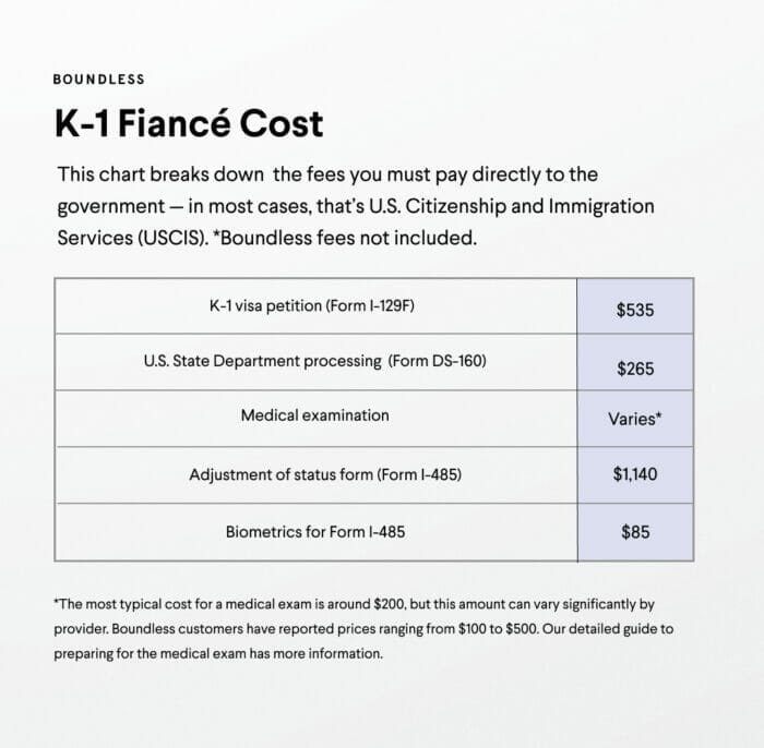 K-1 Visa Cost
