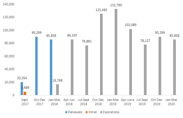 Chart showing DACA Renewals and Projected Expirations Starting September 5, 2017