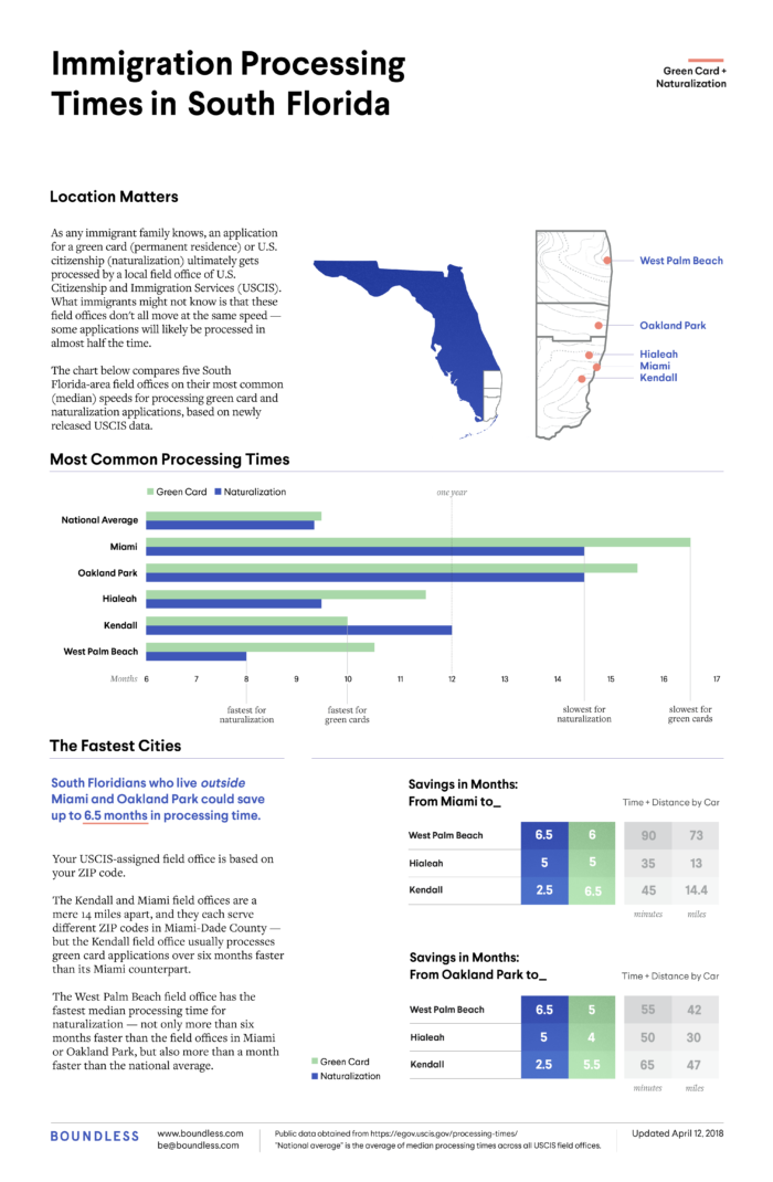Immigration Processing Times in Southern Florida