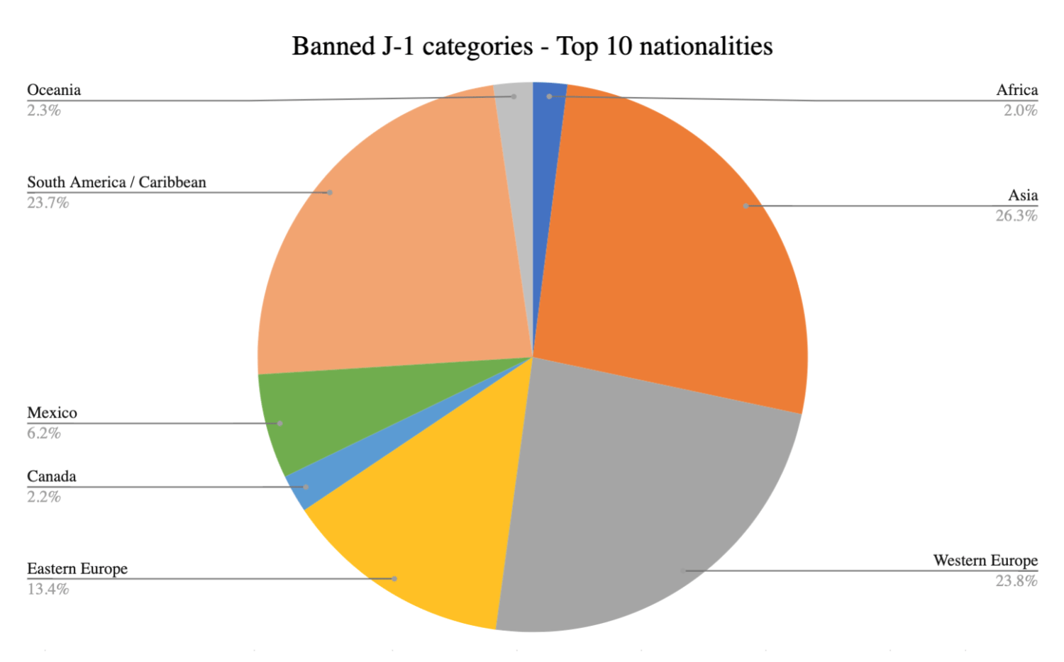 J-1 visas by nationality 