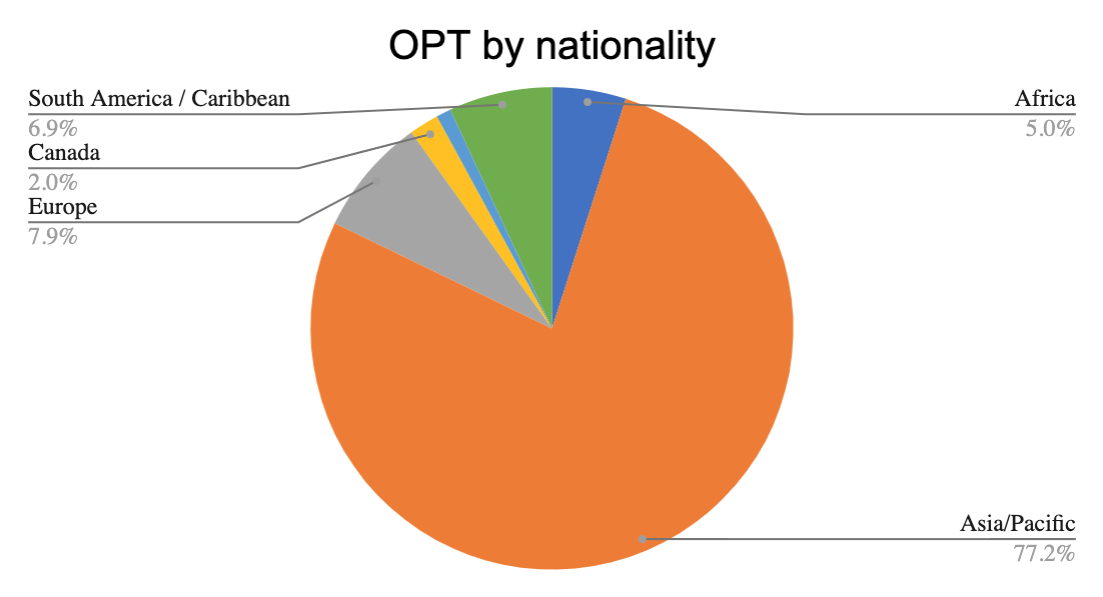 OPT by nationality 
