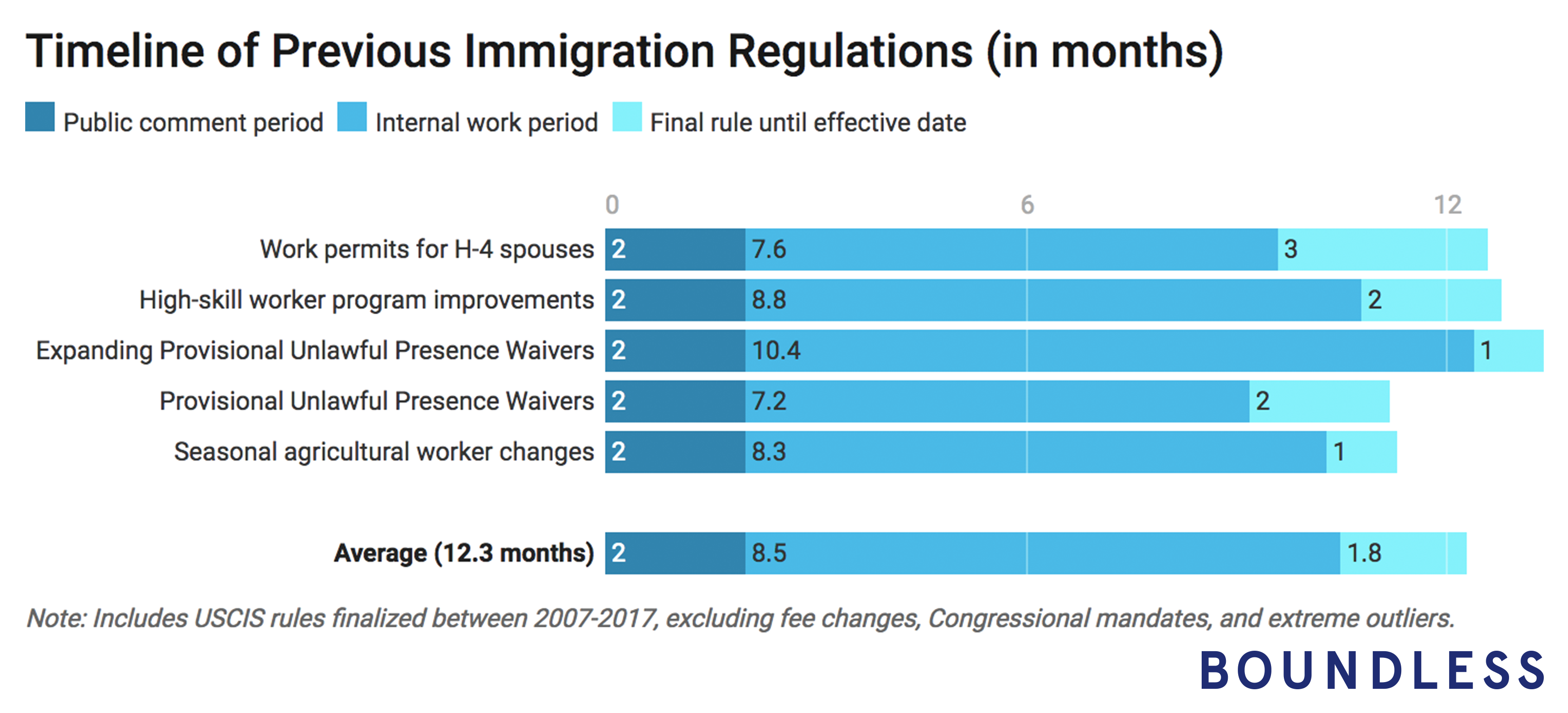 Timeline of Previous USCIS Regulations - Boundless.com